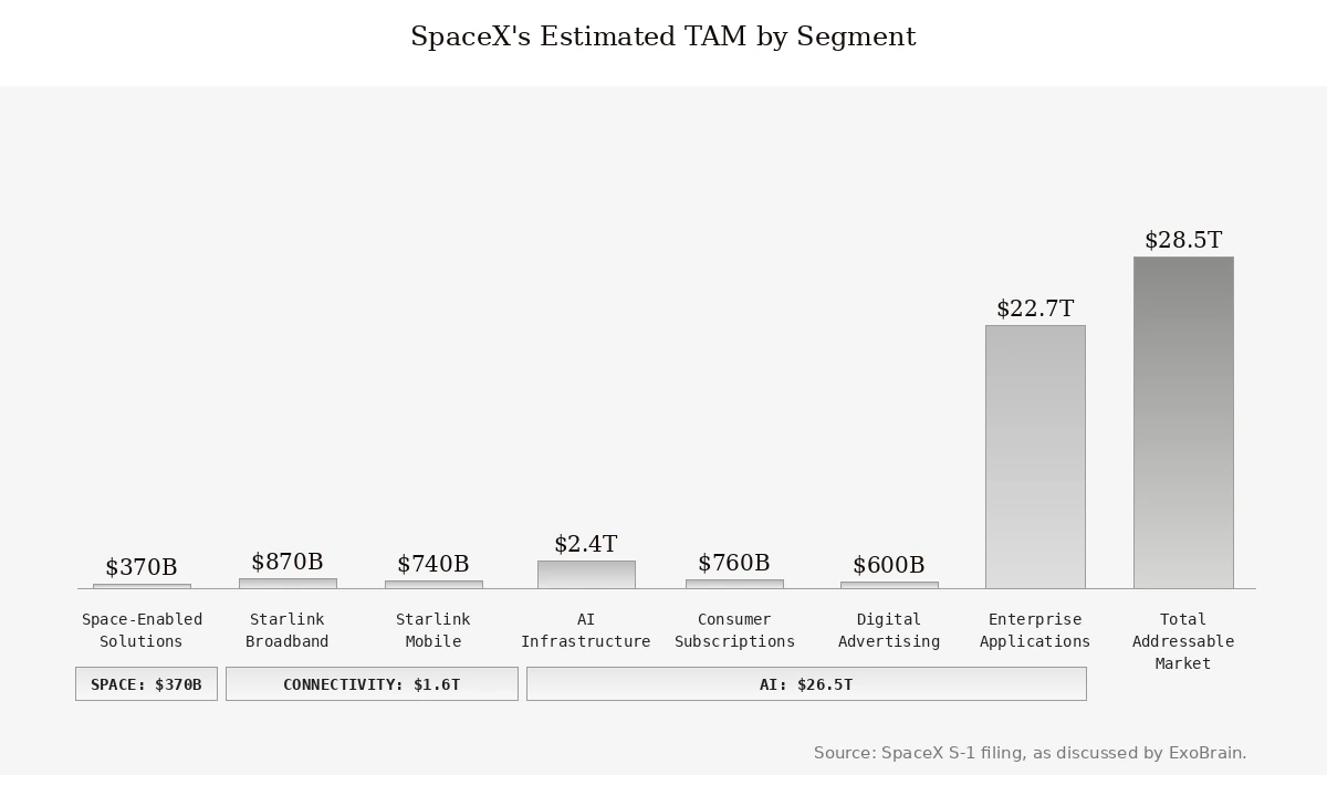 SpaceX's estimated TAM by segment, with AI representing the overwhelming majority of the claimed total addressable market.